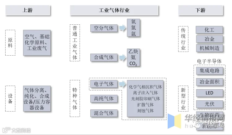 工业气体行业产业链示意图