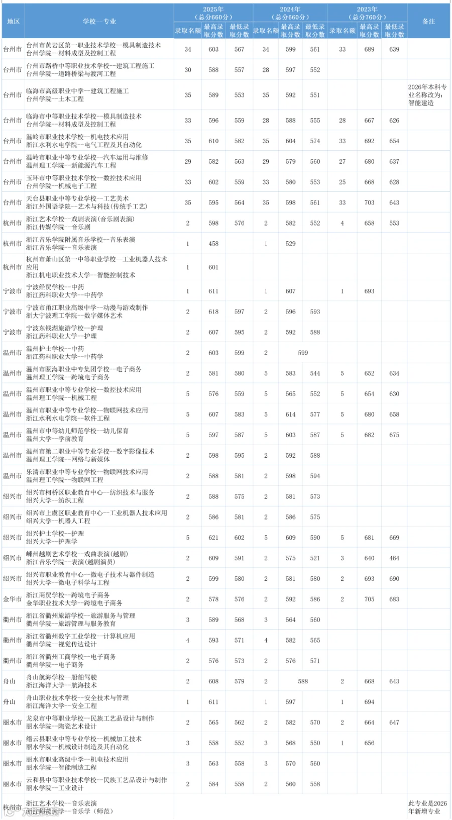 中职与本科一体化培养专业近三年录取分数情况(4)_Sheet1 (3).png