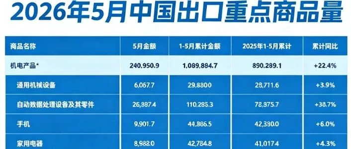 对美出口大反弹！外贸人，这次别再错过了