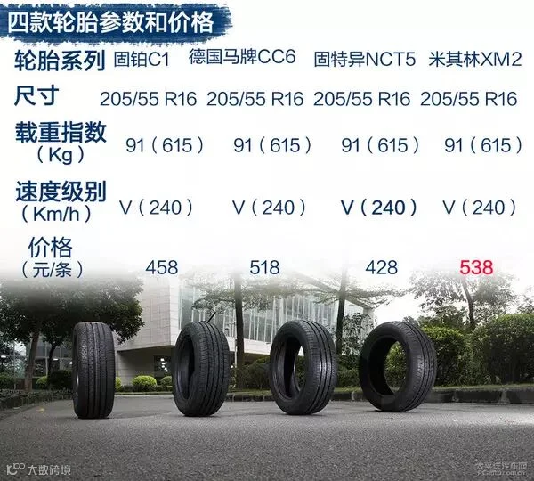 各显神通 四款耐磨/舒适型轮胎对比测试