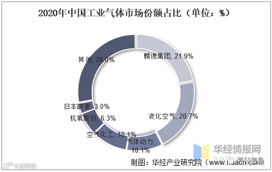 2020年中国工业气体市场份额占比(单位:%)