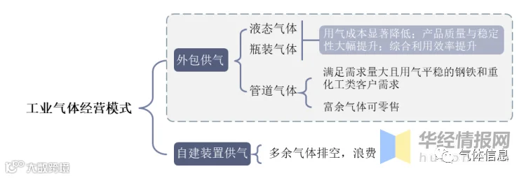 工业气体主要经营模式