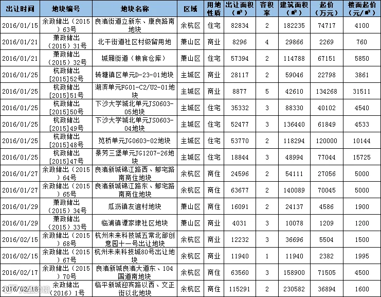 截止1月14日杭州八区已挂牌未出让地块指标表.png