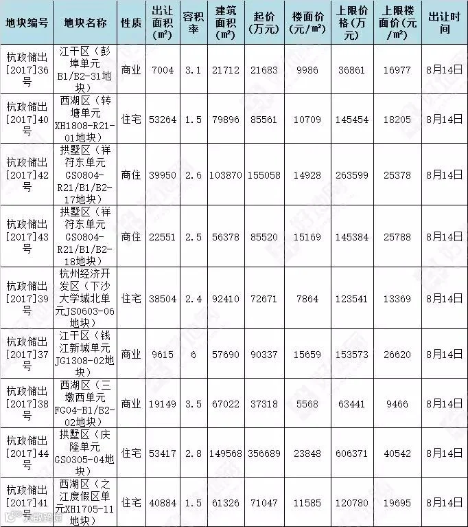 7月12日主城挂牌.png