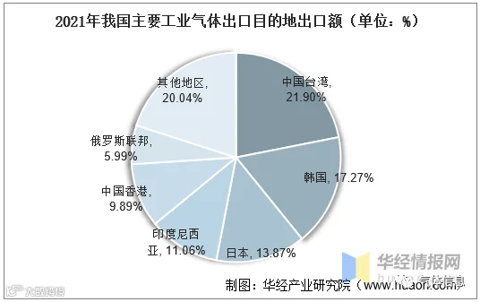 2021年我国主要工业气体出口目的地出口额(单位:%)