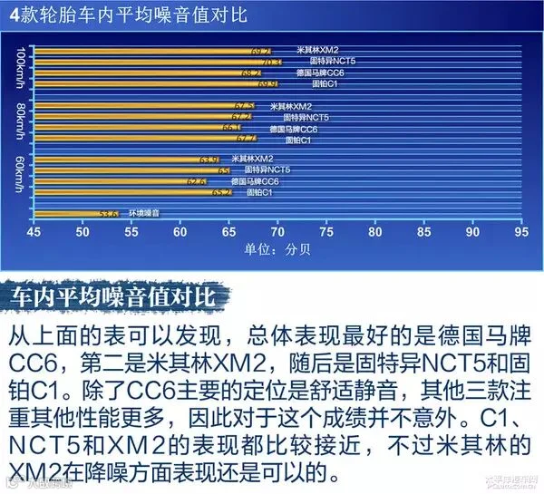 各显神通 四款耐磨/舒适型轮胎对比测试