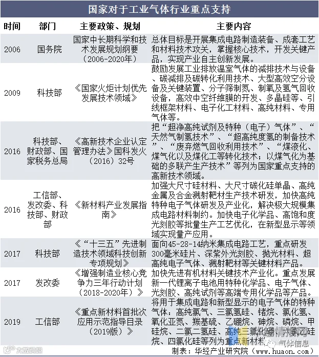 国家对于工业气体行业重点支持