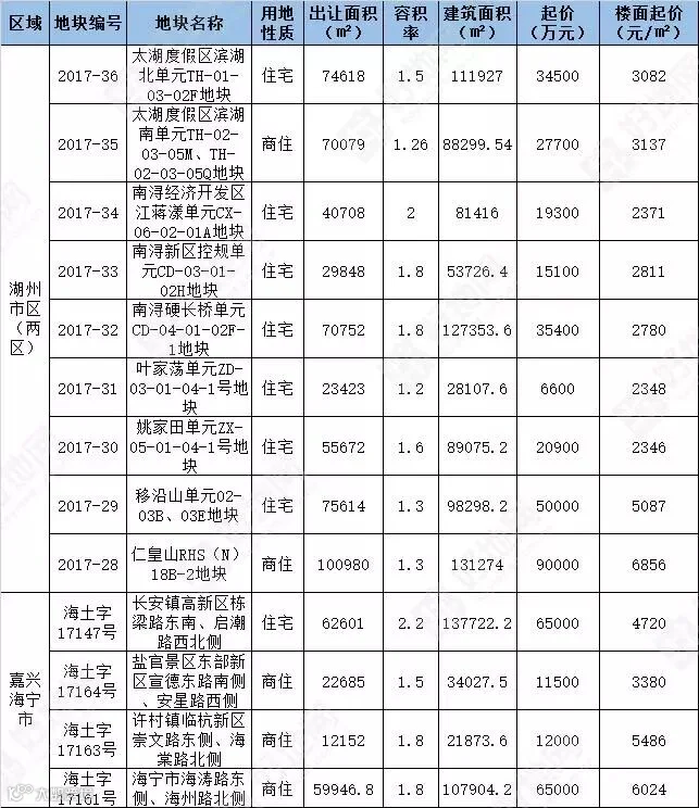 出让地块指标.png