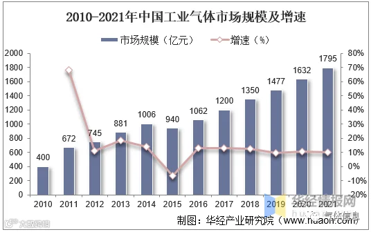 2010-2021年中国工业气体市场规模及增速