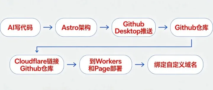 Codex AI 免费建外贸网站 部署免费服务器拿询盘