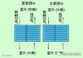 热管换热器类型