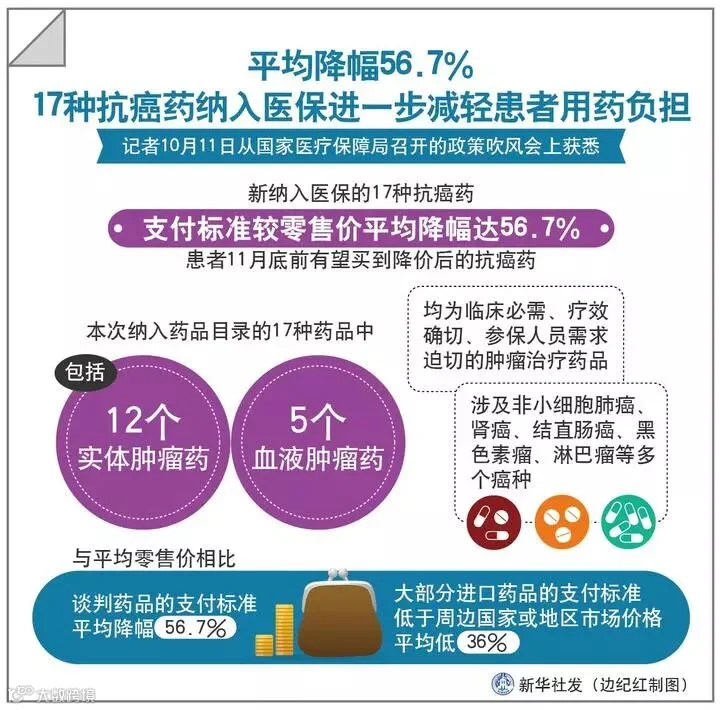 平均降幅56.7% 17种抗癌药纳入医保进一步减轻患者用药负担 新华社发 边纪红 制图.jpg