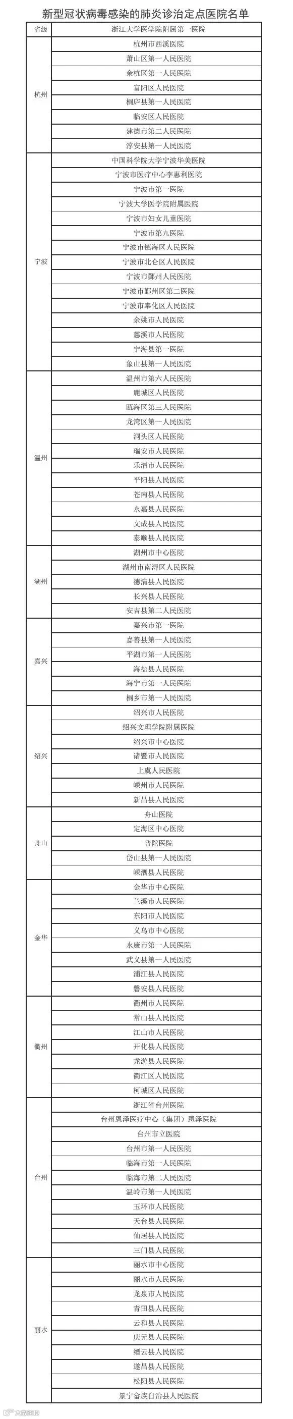 新型冠状病毒感染的肺炎诊治定点医院名单0122.jpg
