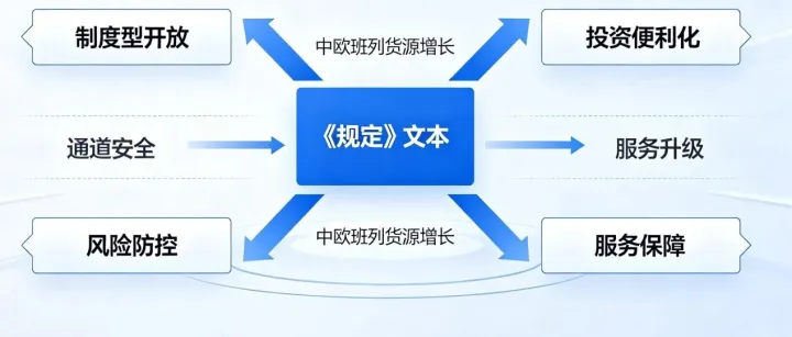 《国务院关于对外投资的规定》解读：为中欧班列高质量发展注入制度动能