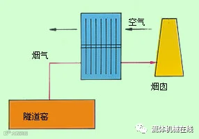 热管换热器类型