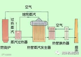 热管换热器类型