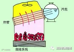 热管换热器类型