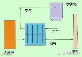 热管换热器类型