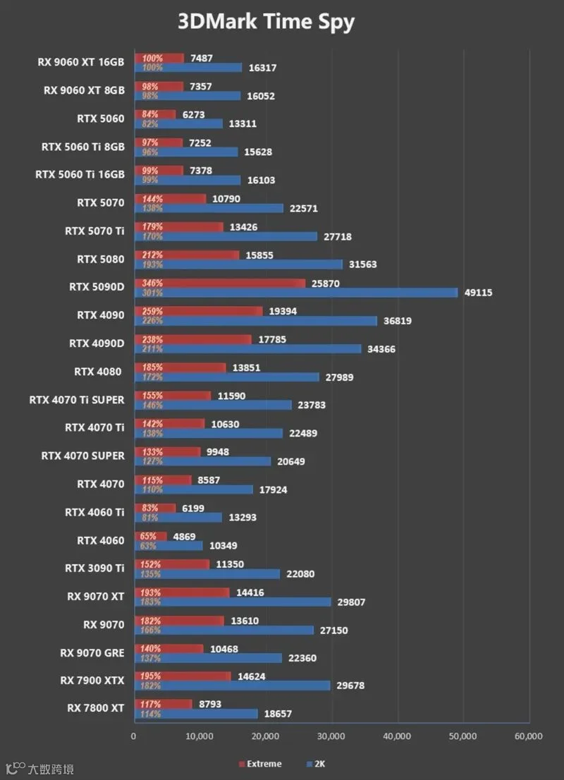 3000元以下价位16GB显卡唯一最优选择！AMD RX 9060 XT首发评测：追平RTX 5060 Ti 8GB 但显存更大 价格更便宜