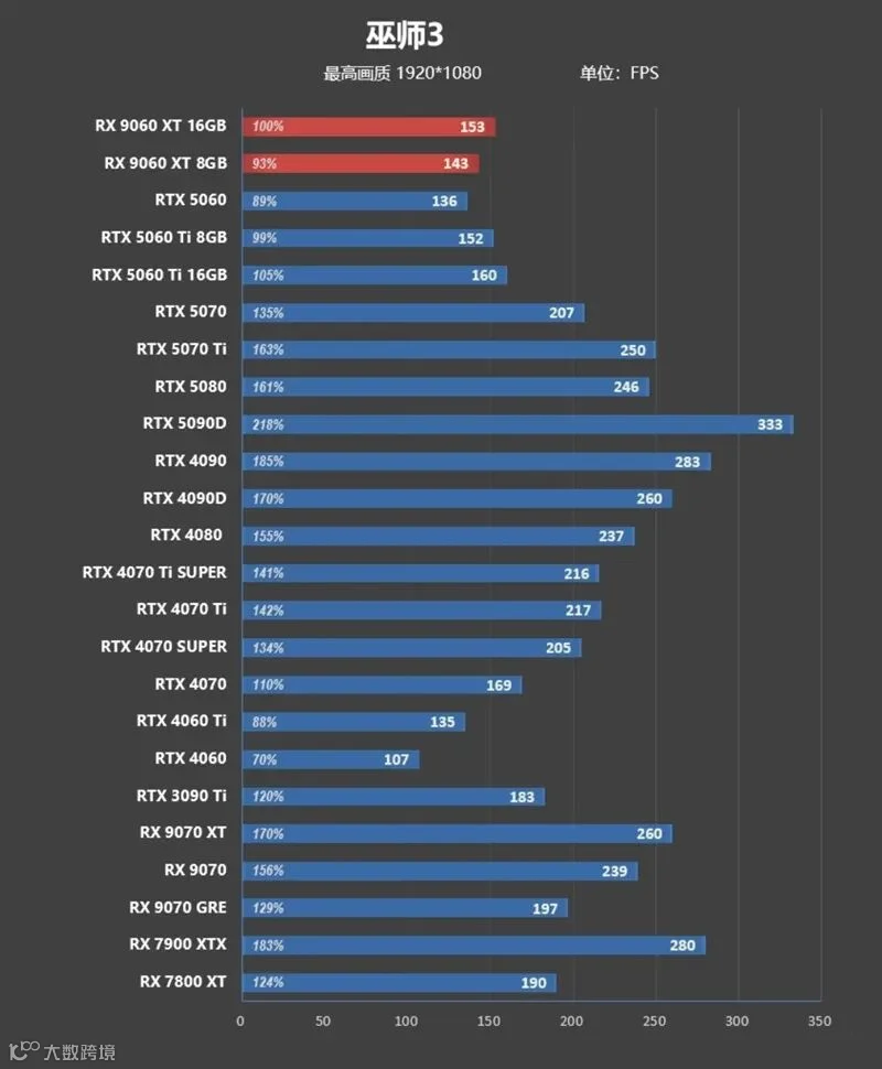 3000元以下价位16GB显卡唯一最优选择！AMD RX 9060 XT首发评测：追平RTX 5060 Ti 8GB 但显存更大 价格更便宜
