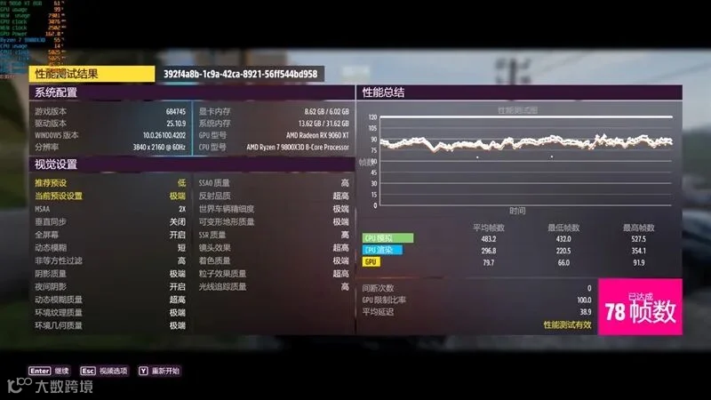 3000元以下价位16GB显卡唯一最优选择！AMD RX 9060 XT首发评测：追平RTX 5060 Ti 8GB 但显存更大 价格更便宜