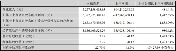 天齐锂业2022年第一季度主要财务数据(单位:元)