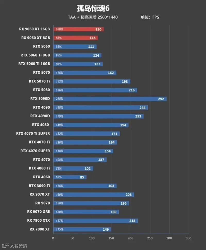 3000元以下价位16GB显卡唯一最优选择！AMD RX 9060 XT首发评测：追平RTX 5060 Ti 8GB 但显存更大 价格更便宜