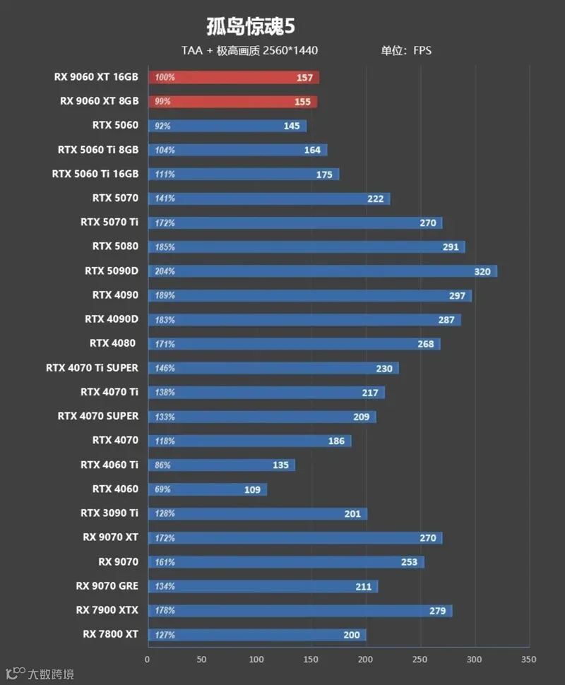 3000元以下价位16GB显卡唯一最优选择！AMD RX 9060 XT首发评测：追平RTX 5060 Ti 8GB 但显存更大 价格更便宜