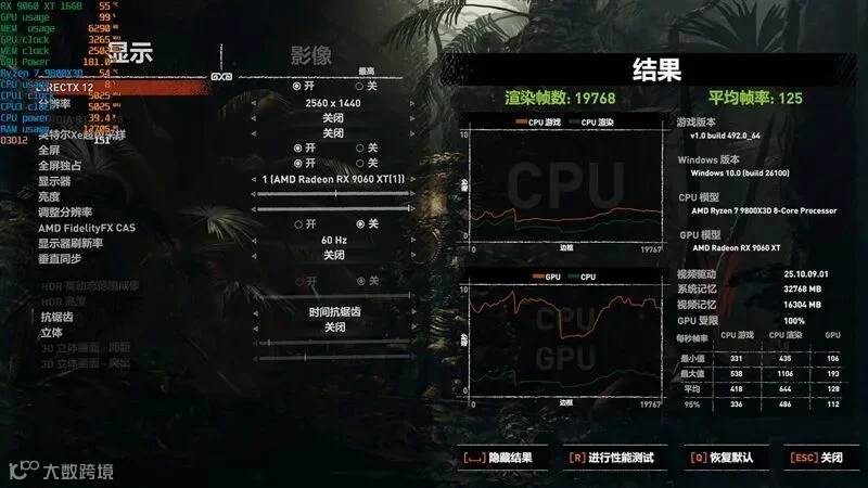 3000元以下价位16GB显卡唯一最优选择！AMD RX 9060 XT首发评测：追平RTX 5060 Ti 8GB 但显存更大 价格更便宜
