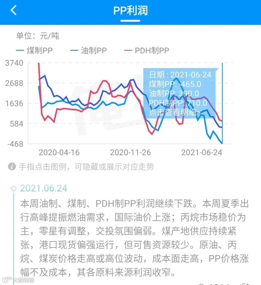 PP利润