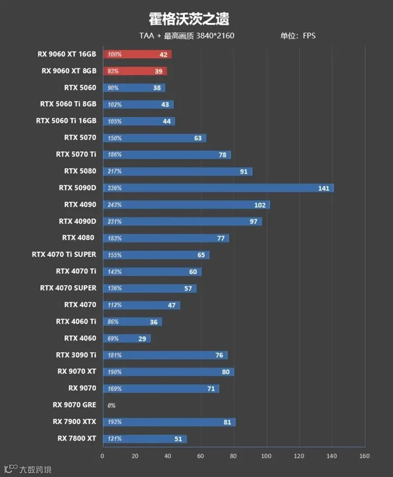 3000元以下价位16GB显卡唯一最优选择！AMD RX 9060 XT首发评测：追平RTX 5060 Ti 8GB 但显存更大 价格更便宜