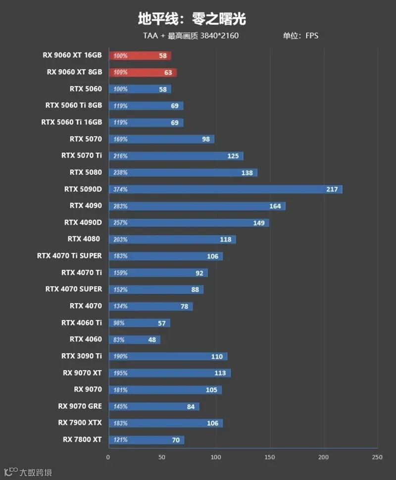 3000元以下价位16GB显卡唯一最优选择！AMD RX 9060 XT首发评测：追平RTX 5060 Ti 8GB 但显存更大 价格更便宜