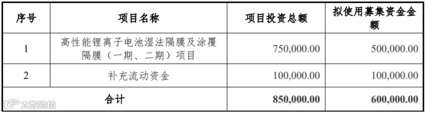 星源材质拟定增募资不超60亿元 加码锂电池隔膜
