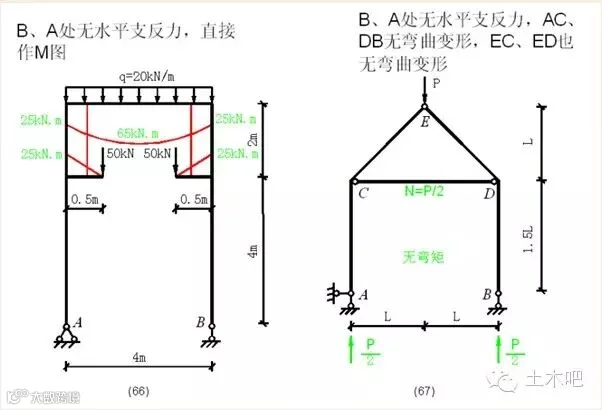 各种结构弯矩图