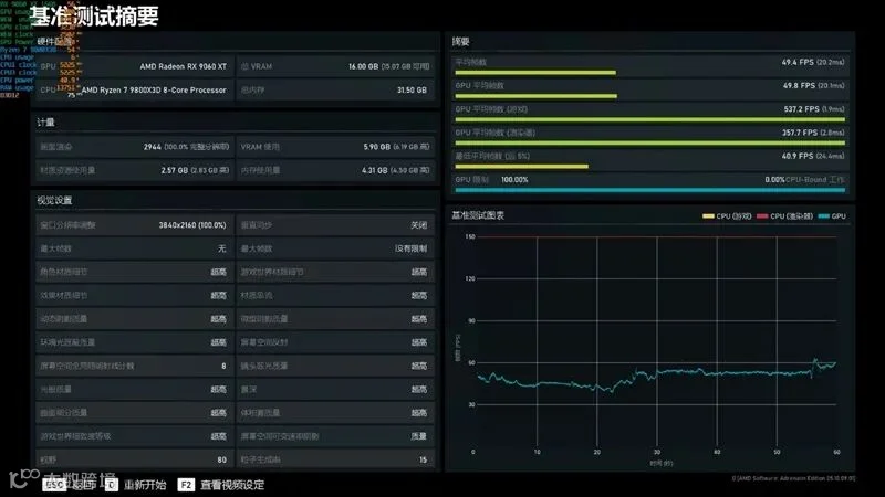 3000元以下价位16GB显卡唯一最优选择！AMD RX 9060 XT首发评测：追平RTX 5060 Ti 8GB 但显存更大 价格更便宜