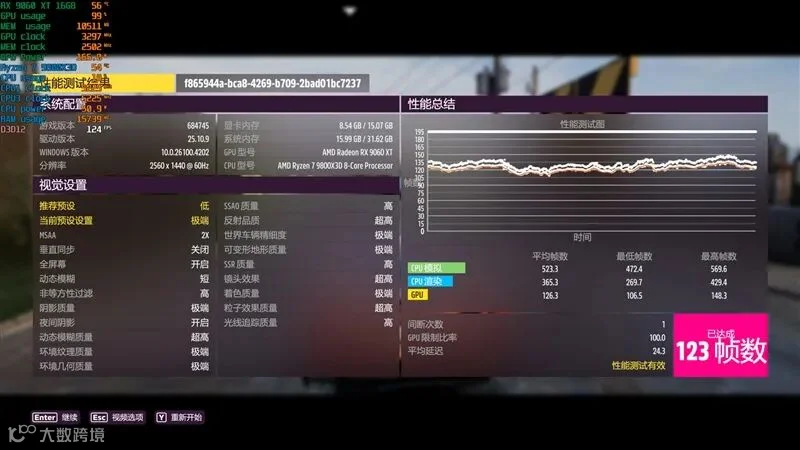 3000元以下价位16GB显卡唯一最优选择！AMD RX 9060 XT首发评测：追平RTX 5060 Ti 8GB 但显存更大 价格更便宜