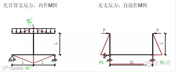 各种结构弯矩图