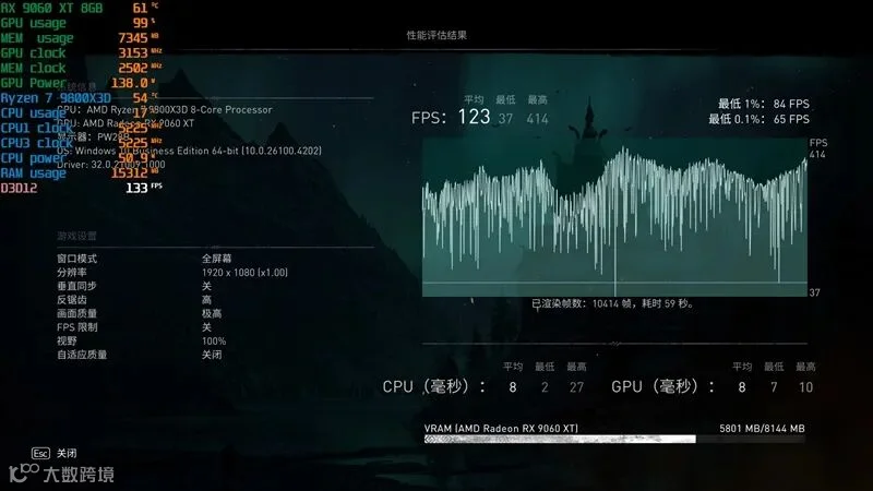 3000元以下价位16GB显卡唯一最优选择！AMD RX 9060 XT首发评测：追平RTX 5060 Ti 8GB 但显存更大 价格更便宜