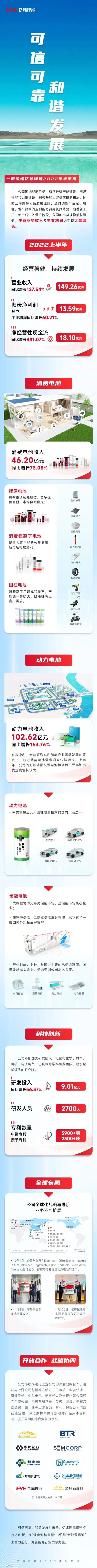 亿纬锂能动力电池业务上半年营收超百亿 90亿元定增募资已获批