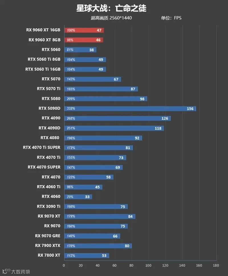 3000元以下价位16GB显卡唯一最优选择！AMD RX 9060 XT首发评测：追平RTX 5060 Ti 8GB 但显存更大 价格更便宜