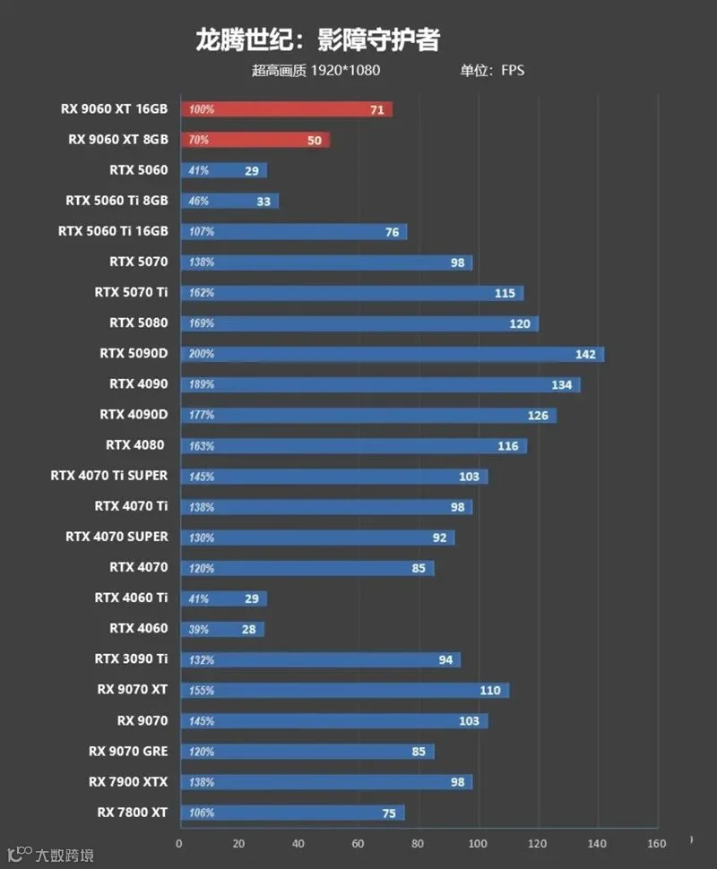 3000元以下价位16GB显卡唯一最优选择！AMD RX 9060 XT首发评测：追平RTX 5060 Ti 8GB 但显存更大 价格更便宜