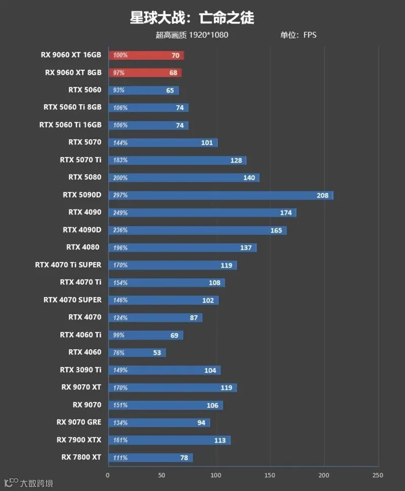 3000元以下价位16GB显卡唯一最优选择！AMD RX 9060 XT首发评测：追平RTX 5060 Ti 8GB 但显存更大 价格更便宜