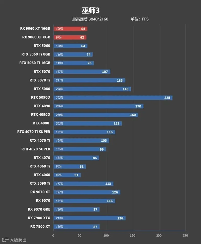 3000元以下价位16GB显卡唯一最优选择！AMD RX 9060 XT首发评测：追平RTX 5060 Ti 8GB 但显存更大 价格更便宜