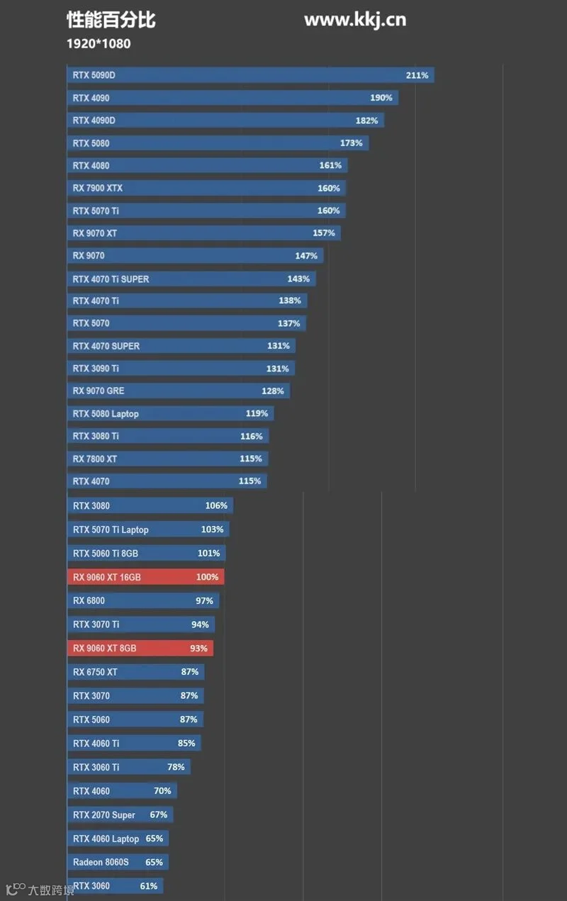 3000元以下价位16GB显卡唯一最优选择！AMD RX 9060 XT首发评测：追平RTX 5060 Ti 8GB 但显存更大 价格更便宜