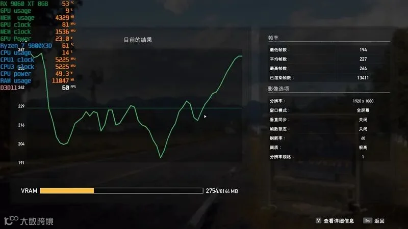3000元以下价位16GB显卡唯一最优选择！AMD RX 9060 XT首发评测：追平RTX 5060 Ti 8GB 但显存更大 价格更便宜