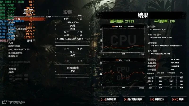 3000元以下价位16GB显卡唯一最优选择！AMD RX 9060 XT首发评测：追平RTX 5060 Ti 8GB 但显存更大 价格更便宜
