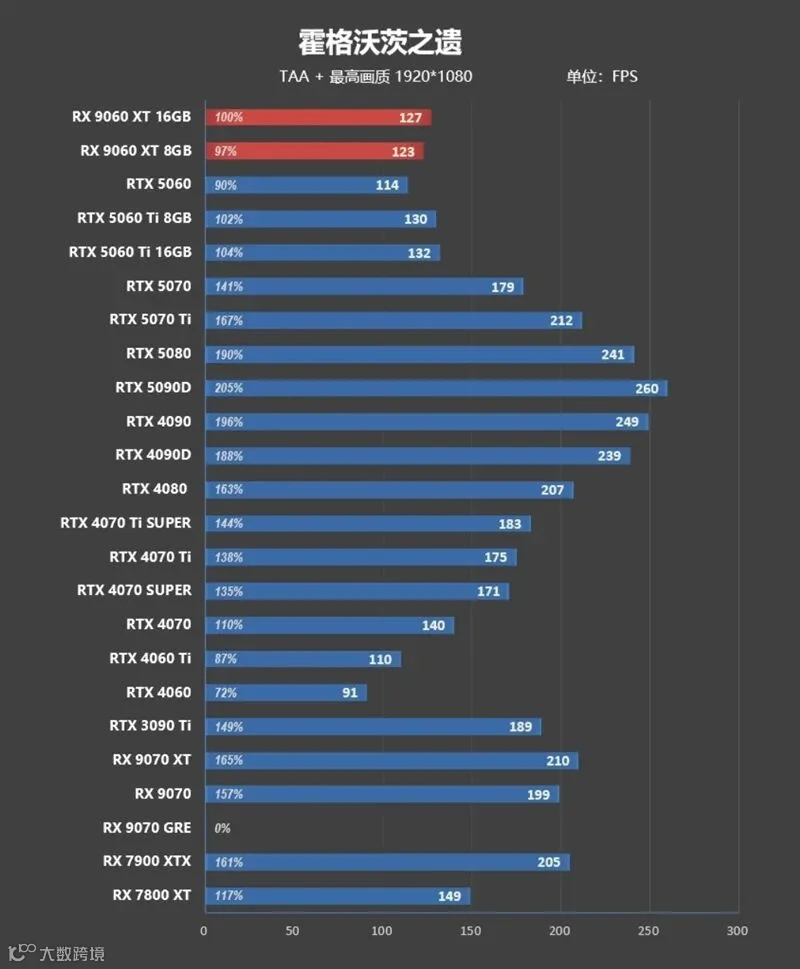 3000元以下价位16GB显卡唯一最优选择！AMD RX 9060 XT首发评测：追平RTX 5060 Ti 8GB 但显存更大 价格更便宜