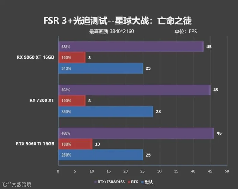 3000元以下价位16GB显卡唯一最优选择！AMD RX 9060 XT首发评测：追平RTX 5060 Ti 8GB 但显存更大 价格更便宜