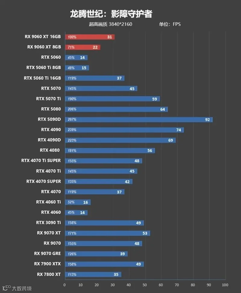 3000元以下价位16GB显卡唯一最优选择！AMD RX 9060 XT首发评测：追平RTX 5060 Ti 8GB 但显存更大 价格更便宜
