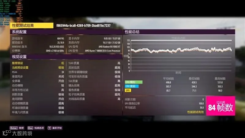 3000元以下价位16GB显卡唯一最优选择！AMD RX 9060 XT首发评测：追平RTX 5060 Ti 8GB 但显存更大 价格更便宜